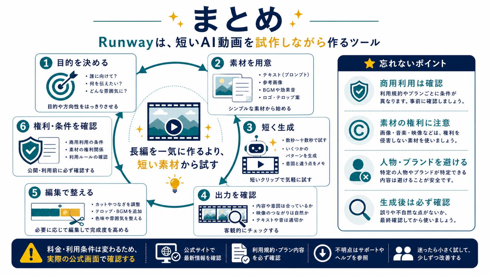 目的を決め素材を用意し短く生成して出力確認編集権利条件確認までのRunwayまとめ図