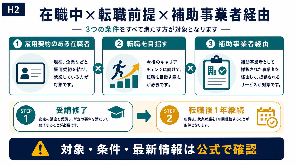 リスキリングを通じたキャリアアップ支援事業が在職者転職前提補助事業者経由の制度であることを示す図解