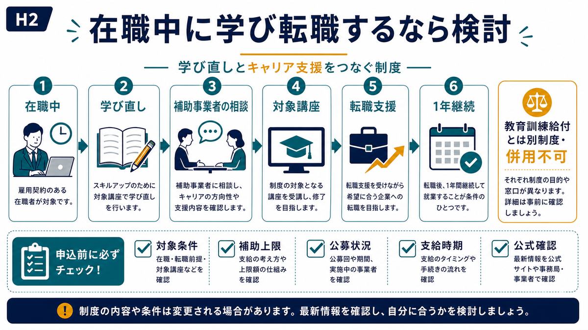 在職中に学び直して転職する人がリスキリング支援事業を検討する流れをまとめた図解