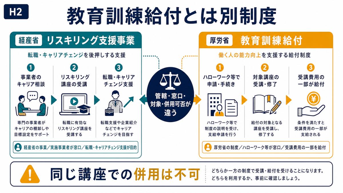 経産省のリスキリング支援事業と厚労省の教育訓練給付が別制度で併用不可であることを示す比較図解