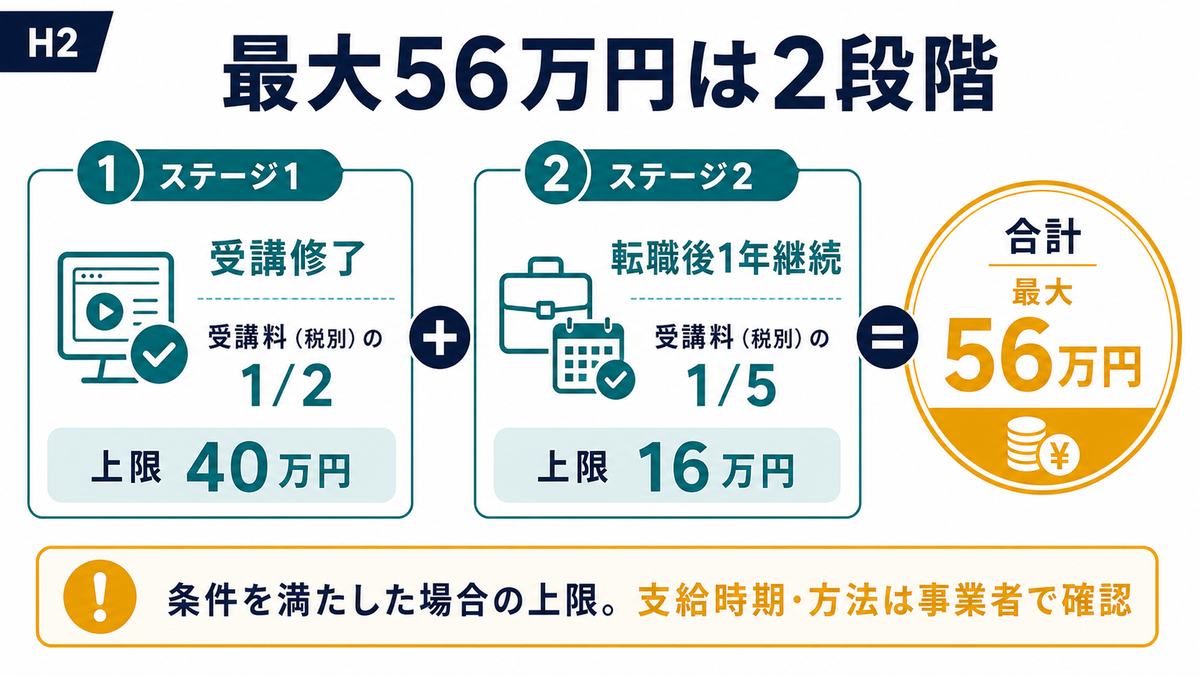 リスキリング支援事業の最大56万円補助を受講修了40万円転職後1年継続16万円の2段階で示す図解