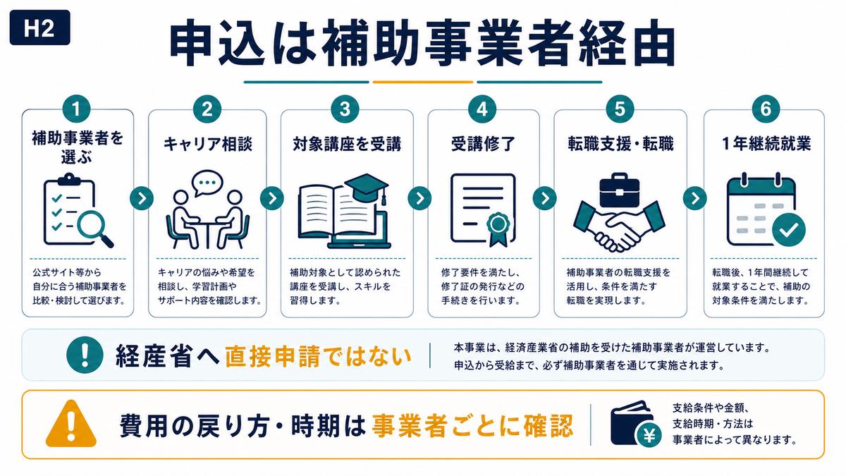 リスキリング支援事業の申込を補助事業者選びからキャリア相談受講修了転職1年継続まで示す手順図
