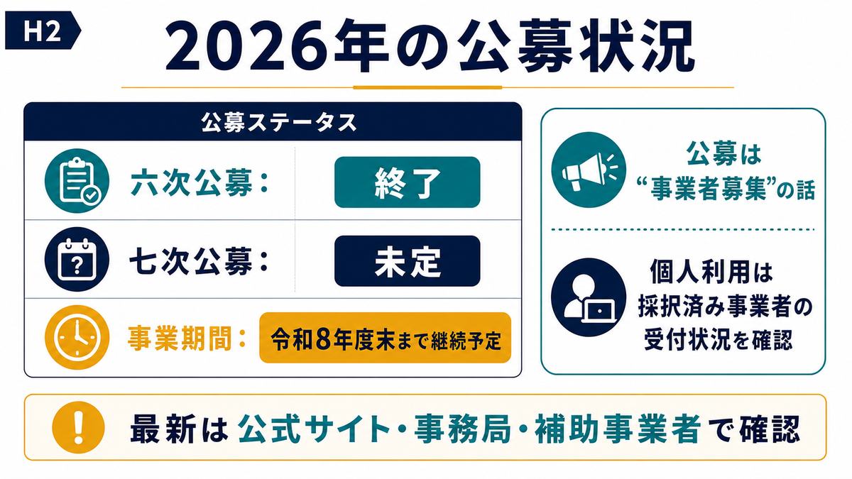 2026年6月時点のリスキリング支援事業の公募状況を六次終了七次未定事業継続予定で示す図解