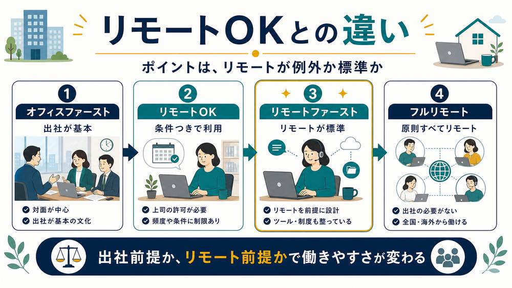 オフィスファースト、リモートOK、リモートファースト、フルリモートの違いを比較した図解
