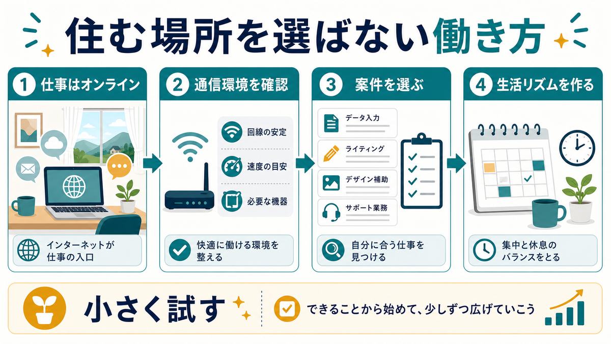 地方や田舎で在宅ワークを始める考え方として、仕事はオンライン、通信環境を確認、案件を選ぶ、生活リズムを作る、小さく試すを示す図解
