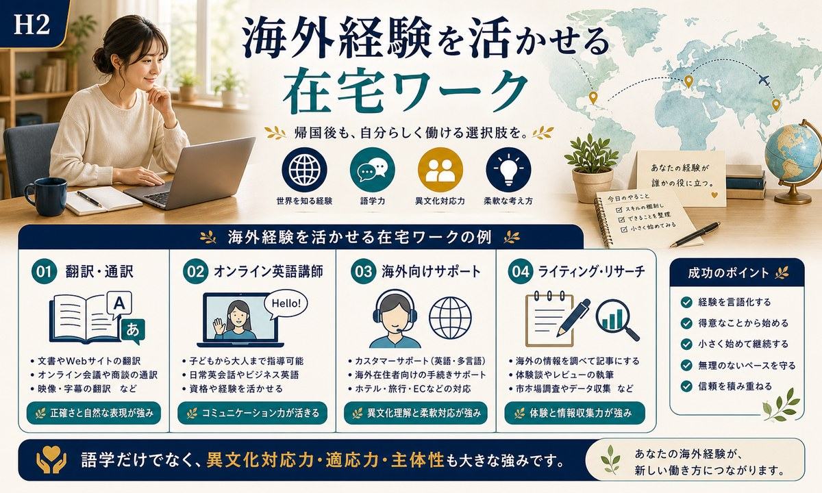 翻訳通訳、オンライン英語講師、海外向けサポート、ライティングやリサーチで海外経験を活かす在宅ワークの図解
