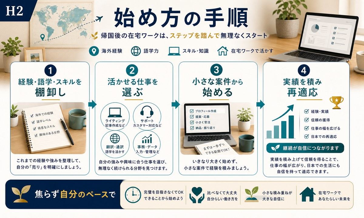 海外経験、語学、スキルを棚卸しし活かせる仕事を選び小さな案件から始め実績を積み再適応する手順図解