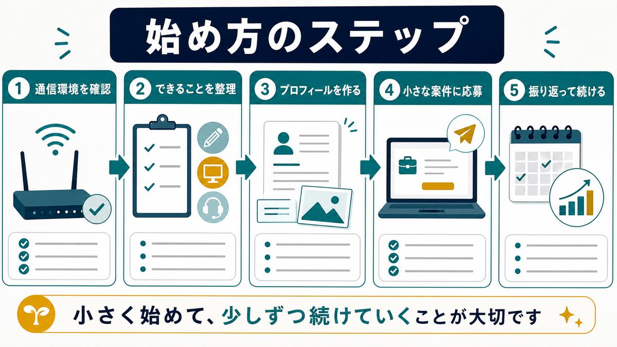 地方で在宅ワークを始めるステップとして、通信環境を確認、できることを整理、プロフィールを作る、小さな案件に応募、振り返って続けるを示す図解