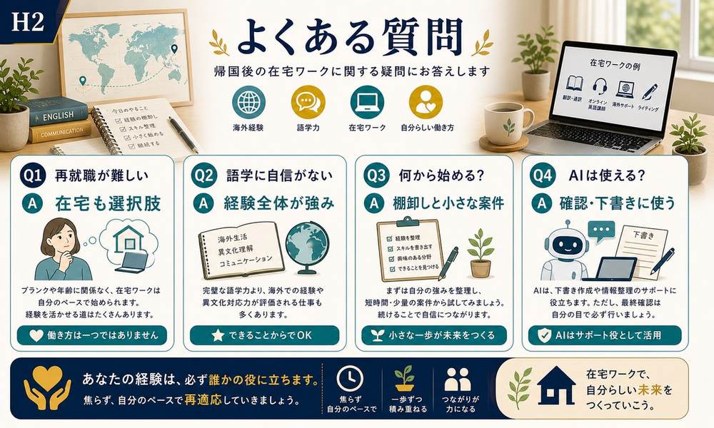 帰国後の再就職が難しい時の在宅選択肢、語学に自信がない時の経験の活かし方、AIの使い方のFAQ図解