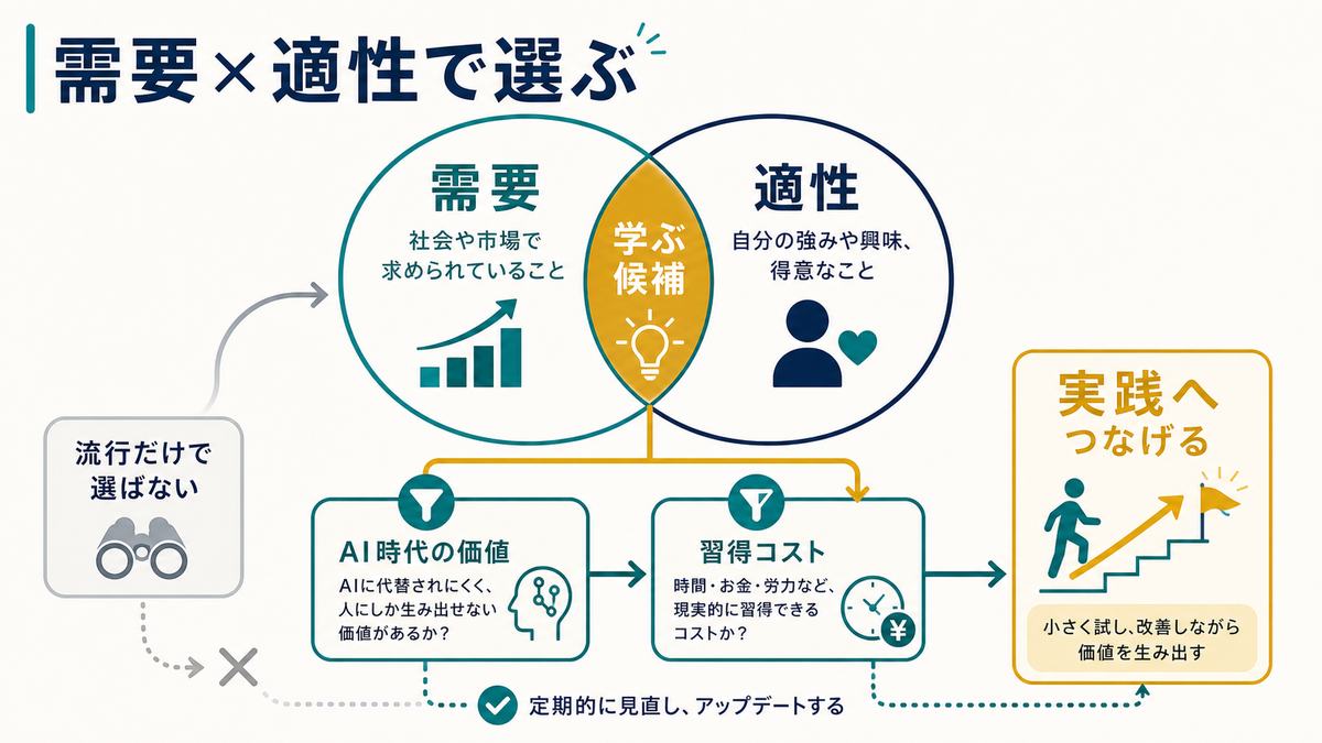 リスキリングで需要と自分の適性が重なる分野を選ぶ考え方の図解