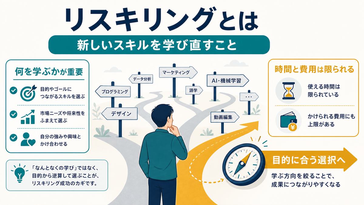 リスキリングでは時間と費用が限られるため何を学ぶかが重要であることを示す図解