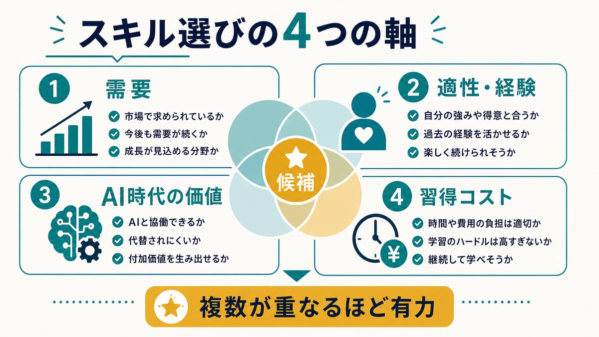 需要、適性と経験、AI時代の価値、習得コストの4軸でスキルを選ぶ図解