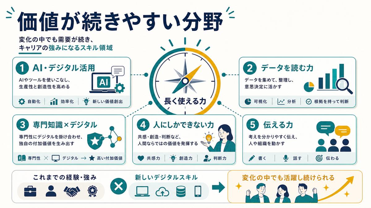 AI活用、データを読む力、専門知識とデジタル、人にしかできない力、伝える力を整理した図解