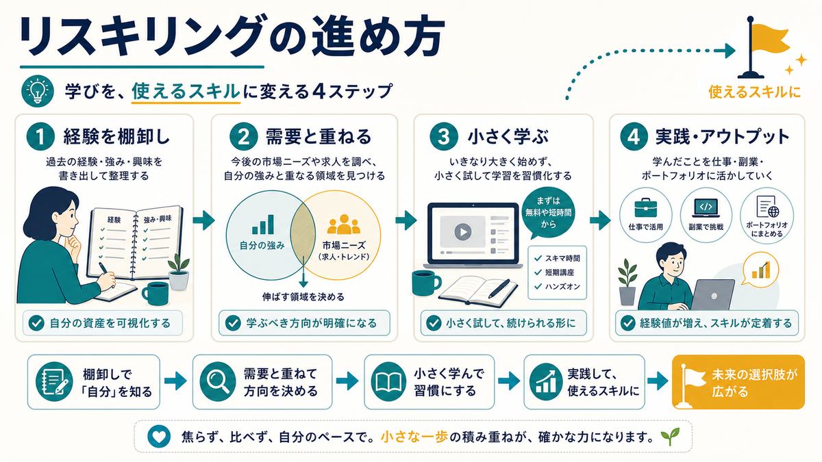 リスキリングを経験の棚卸し、需要との重なり、小さな学び、実践アウトプットで進める図解