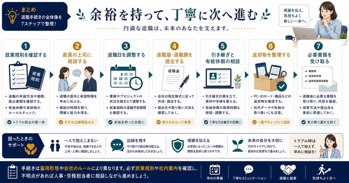 退職手続きを就業規則確認、上司相談、退職日調整、退職届、引き継ぎ、返却、書類受け取りでまとめた図解
