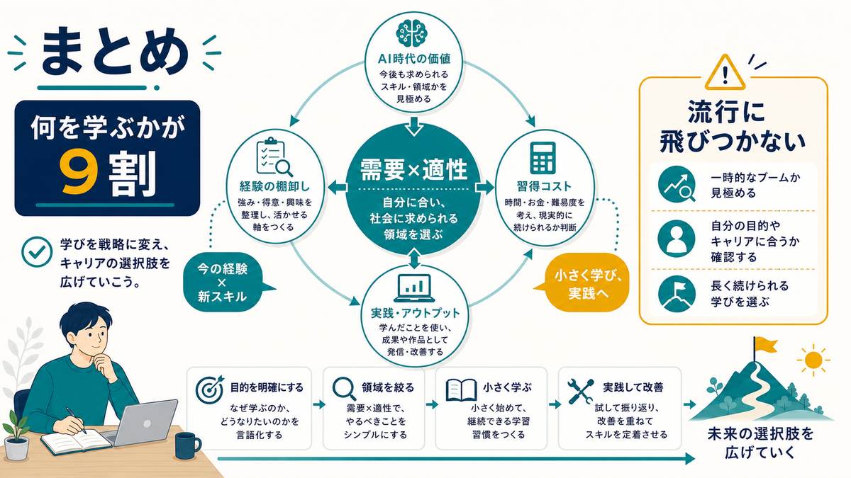 リスキリングでは何を学ぶかを需要と適性で選び小さく学んで実践へ進むまとめ図解