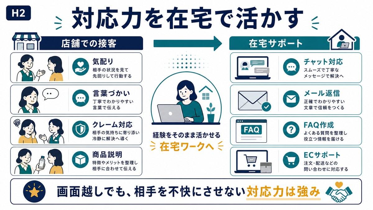 販売接客の気配り言葉づかいクレーム対応商品説明を在宅サポートに活かす流れの図解