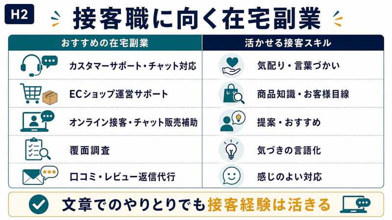 接客職に向く在宅副業としてカスタマーサポートEC運営オンライン接客覆面調査レビュー返信を整理した図解