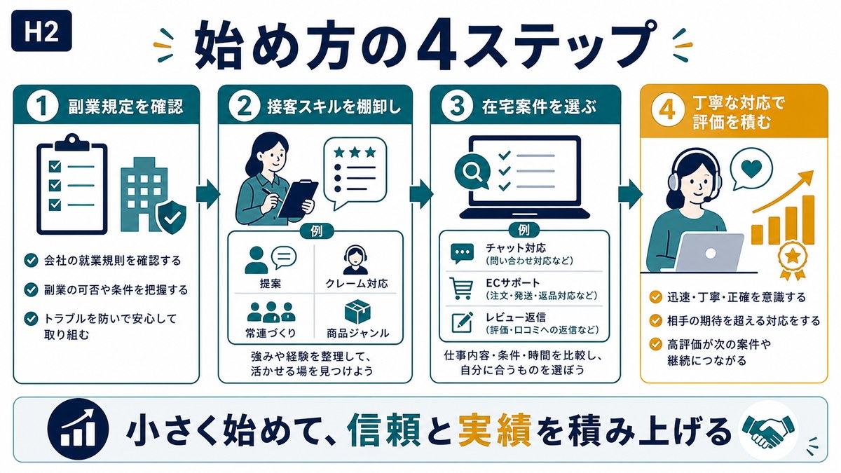 販売接客経験を在宅副業に活かすため副業規定確認スキル棚卸し案件選び評価作りを進める4ステップ図解