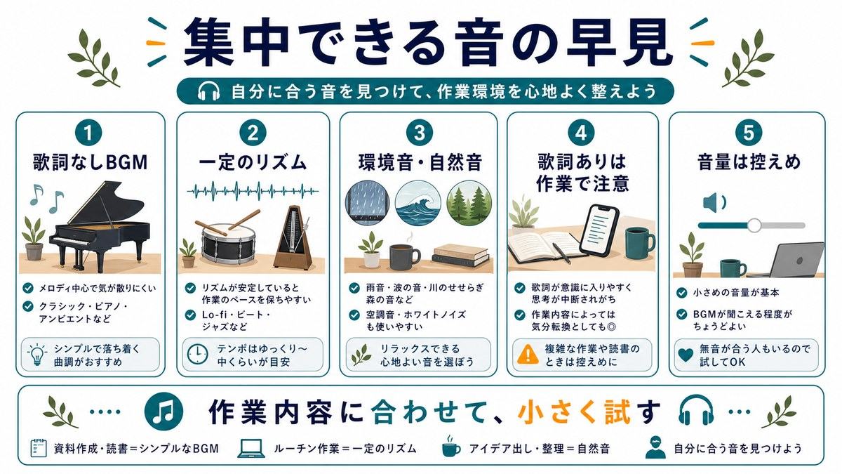 在宅ワークで集中できる音の早見として、歌詞なしBGM、一定のリズム、環境音と自然音、歌詞ありは作業で注意、音量は控えめをまとめた図解