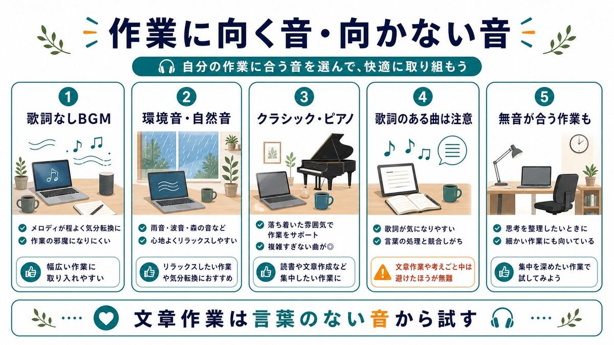 作業に向く音と向かない音として、歌詞なしBGM、環境音と自然音、クラシックとピアノ、歌詞のある曲は注意、無音が合う作業もあることを示す図解