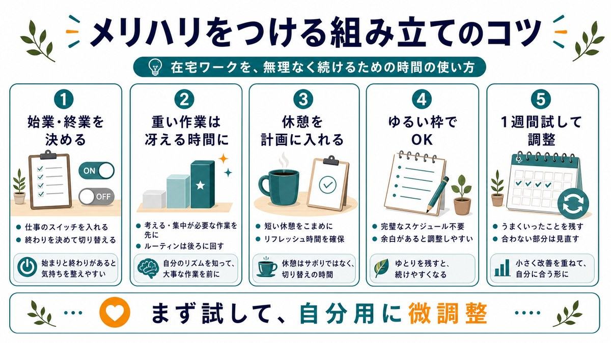 メリハリをつける組み立てのコツとして、始業終業を決める、重い作業は冴える時間に置く、休憩を計画に入れる、ゆるい枠でよい、1週間試して調整することをまとめた図解