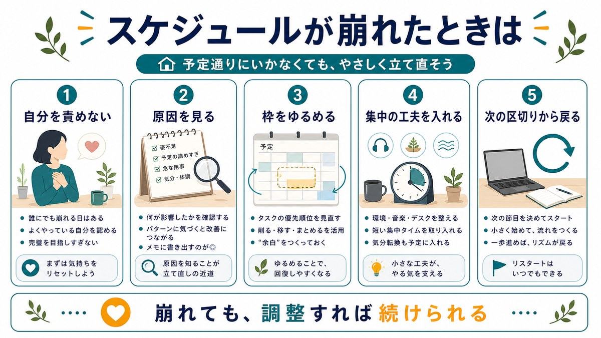 スケジュールが崩れた時の立て直しとして、自分を責めない、原因を見る、枠をゆるめる、集中の工夫を入れる、次の区切りから戻ることを示す図解