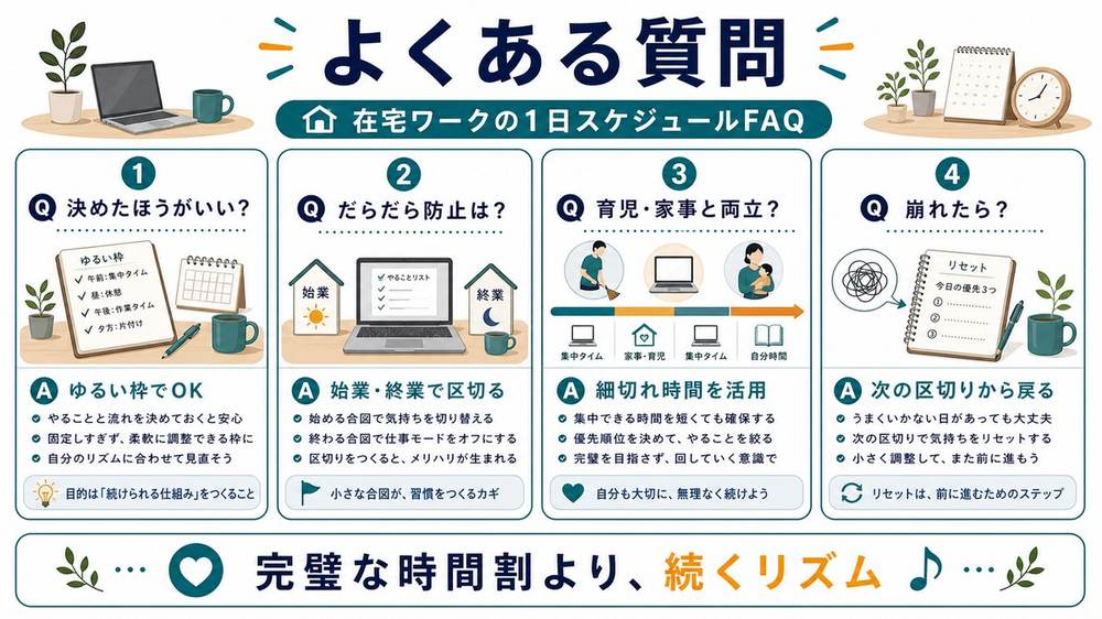 在宅ワークの1日スケジュールFAQとして、決めたほうがよいか、だらだら防止、育児家事との両立、崩れた時は次の区切りから戻ることをまとめた図解