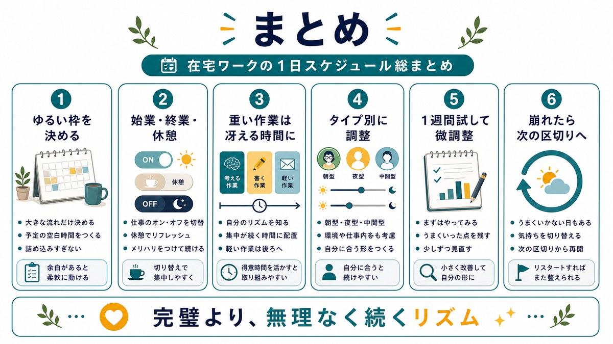 在宅ワークの1日スケジュールのまとめとして、ゆるい枠を決める、始業終業休憩、重い作業は冴える時間に、タイプ別に調整、1週間試して微調整、崩れたら次の区切りへを示す図解