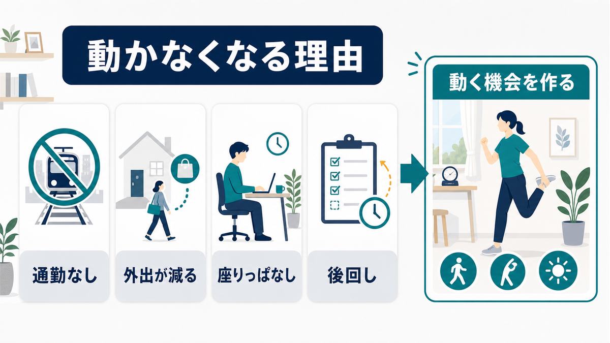 在宅で通勤なし、外出減少、座りっぱなし、運動の後回しが起きやすく、動く機会を作る必要があることの図解