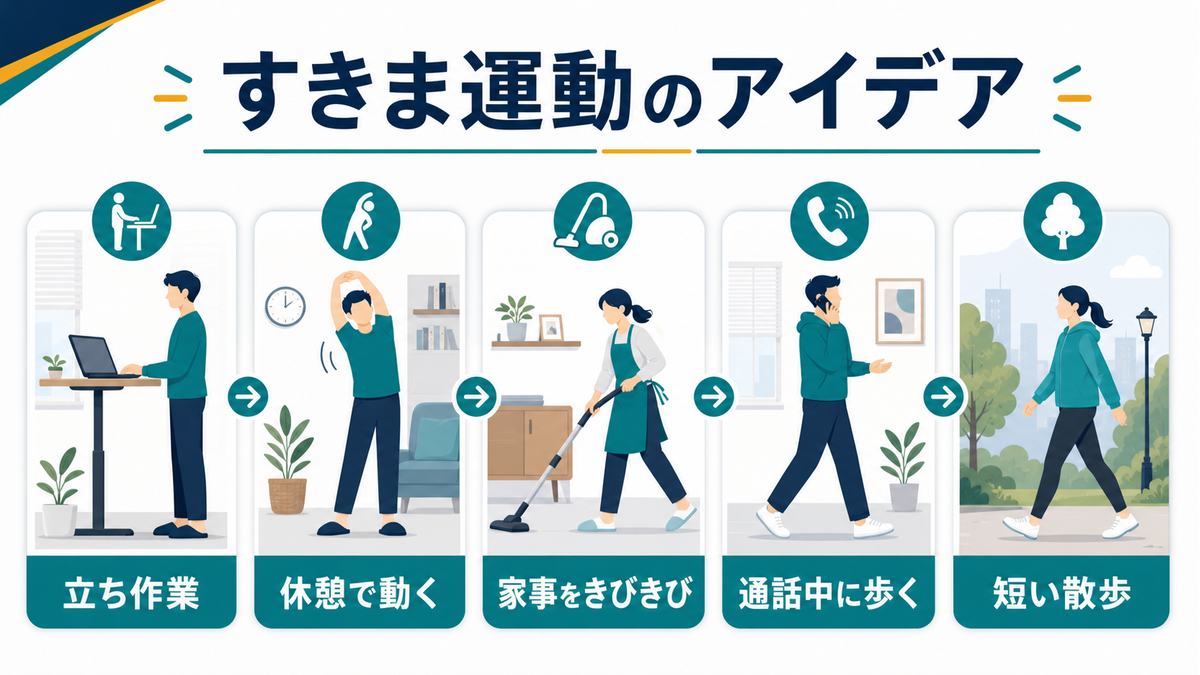 立ち作業、休憩で動く、家事をきびきび、通話中に歩く、短い散歩を組み合わせる図解
