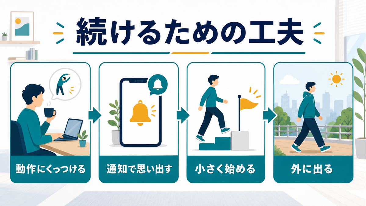運動を動作にくっつけ、通知で思い出し、小さく始め、外に出ることで続ける工夫の図解