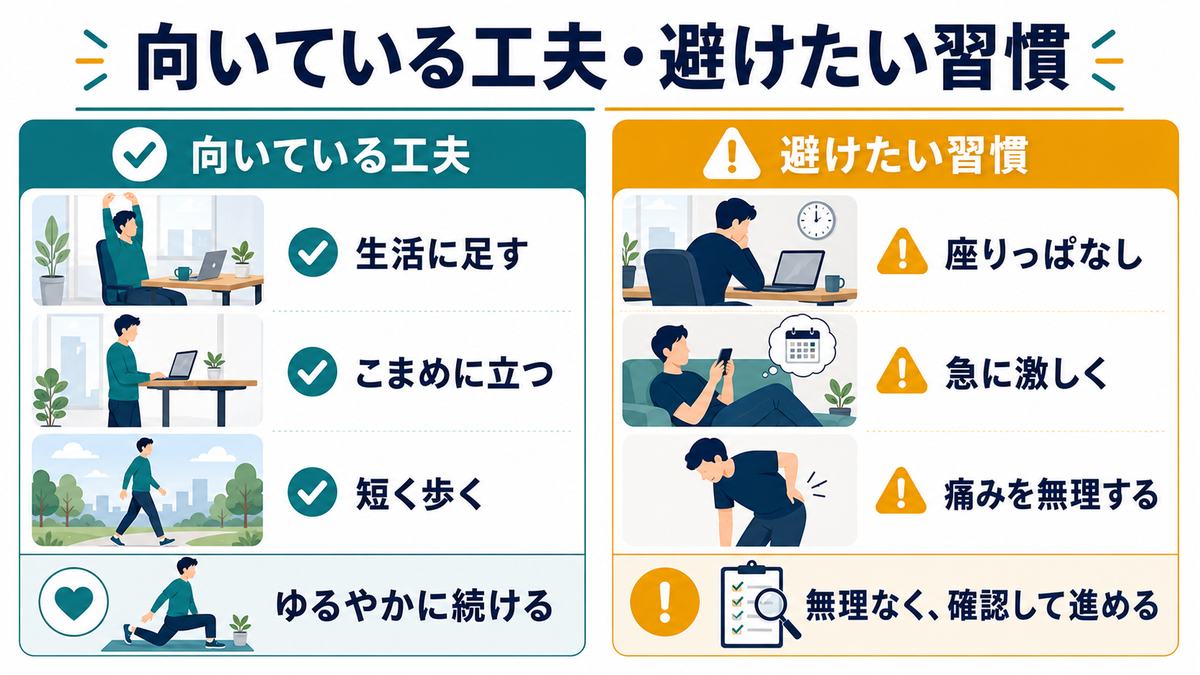生活に足す、こまめに立つ、短く歩く工夫と、座りっぱなし、急に激しく、痛みを無理する習慣を比較した図解