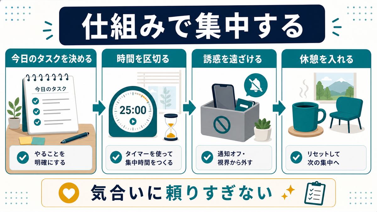 在宅ワークで集中するために、今日のタスクを決める、時間を区切る、誘惑を遠ざける、休憩を入れる、気合いに頼りすぎないを示す図解