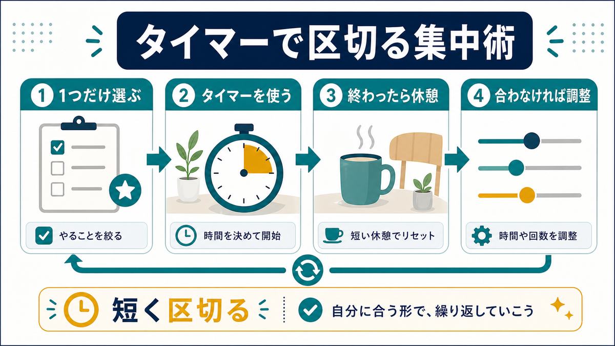ポモドーロやタイマーで集中時間を区切る手順として、作業を一つ選ぶ、タイマーを使う、休憩する、合わなければ調整を示す図解