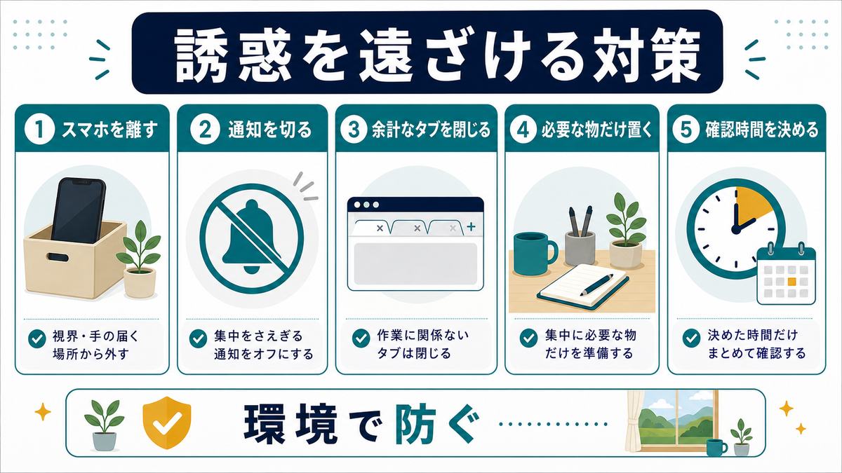 スマホなどの誘惑を遠ざける対策として、スマホを離す、通知を切る、余計なタブを閉じる、必要な物だけ置く、確認時間を決めるを示す図解