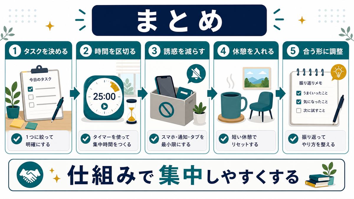 在宅ワークの集中力を保つまとめとして、タスクを決める、時間を区切る、誘惑を減らす、休憩を入れる、合う形に調整を示す図解