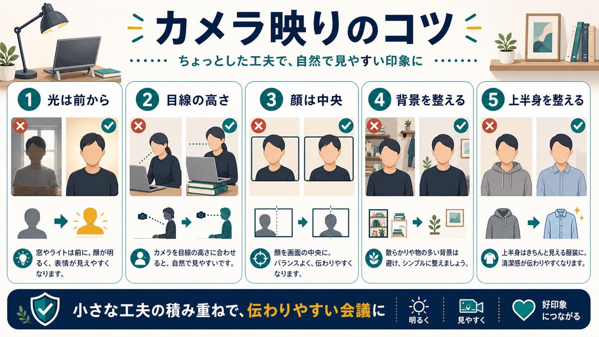 カメラ映りのコツとして、光は前から、目線の高さ、顔は中央、背景を整える、上半身を整えることを示す図解