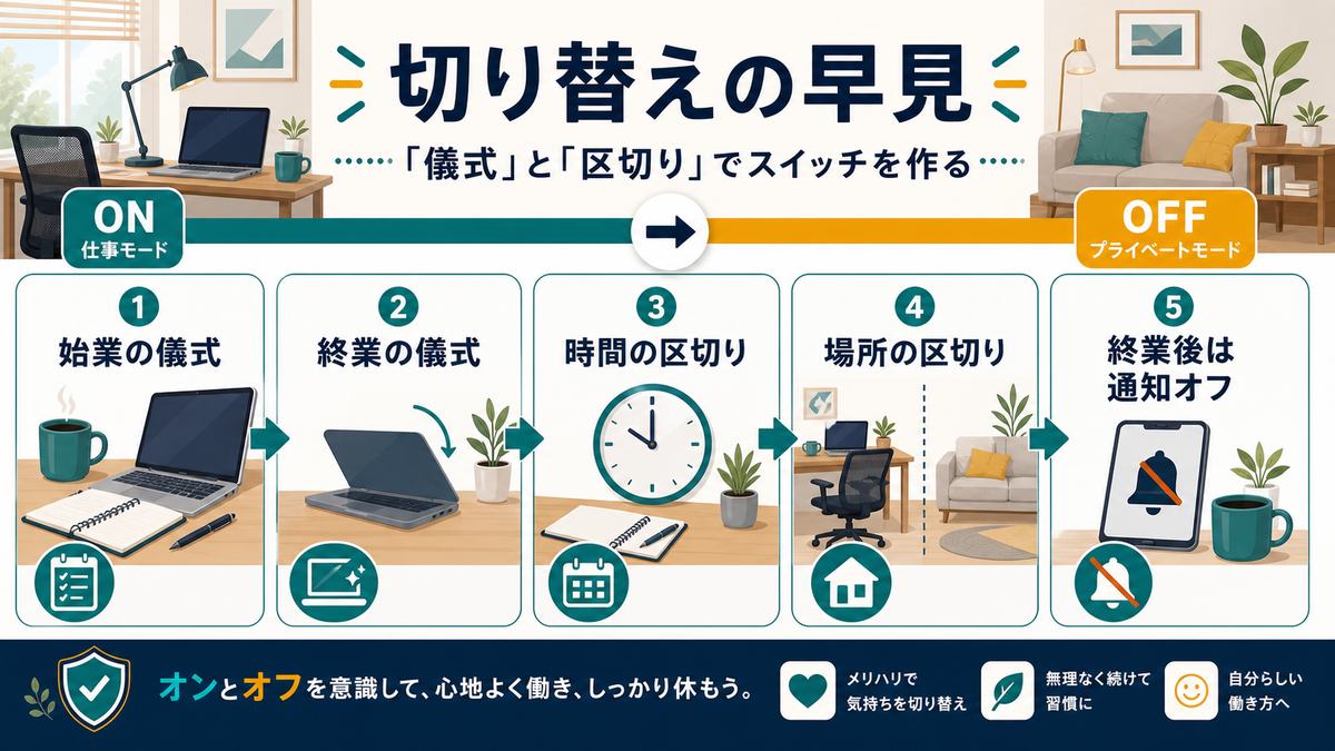 在宅ワークのオンオフ切り替えは、始業の儀式、終業の儀式、時間、場所、終業後の通知オフで区切る早見図