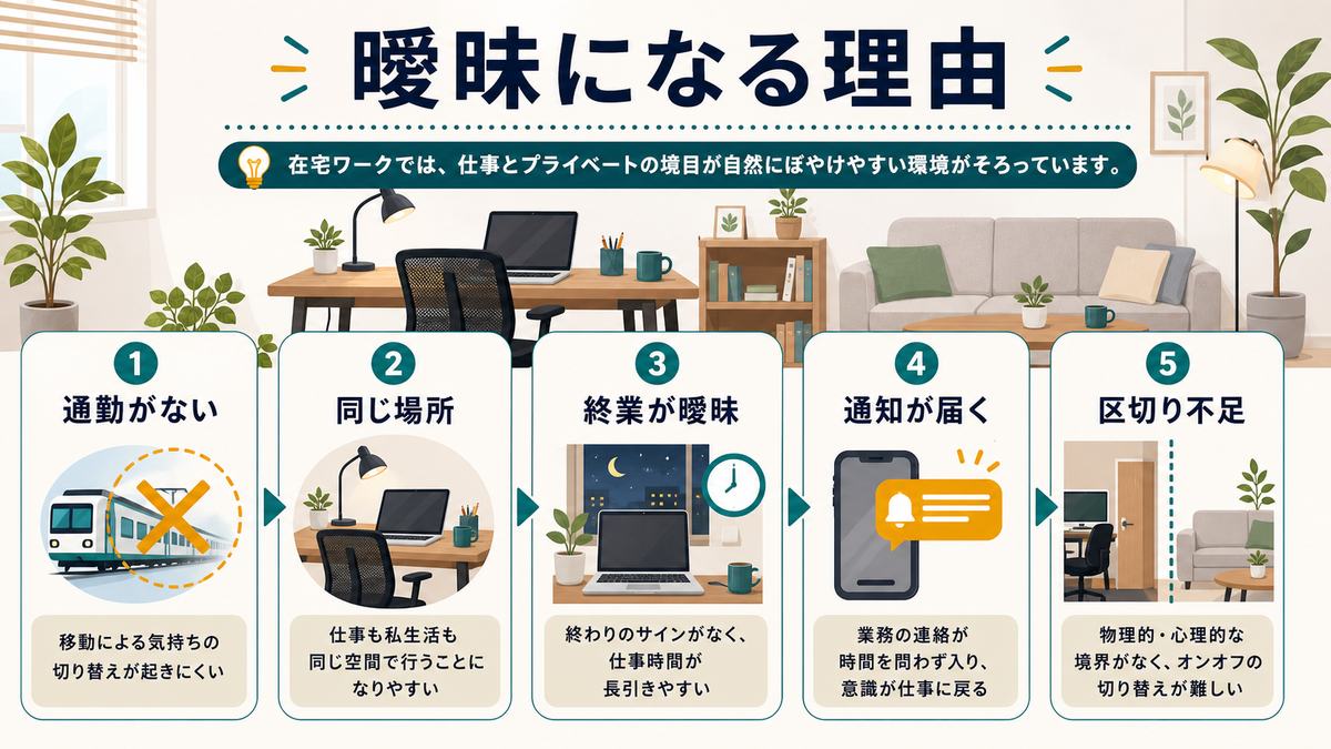 オンオフが曖昧になる理由として、通勤がない、同じ場所、終業が曖昧、通知が届く、区切り不足をまとめた図解