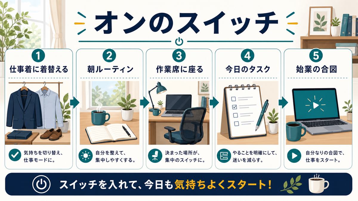 オンのスイッチとして、仕事着に着替える、朝ルーティン、作業席に座る、今日のタスク、始業の合図をまとめた図解