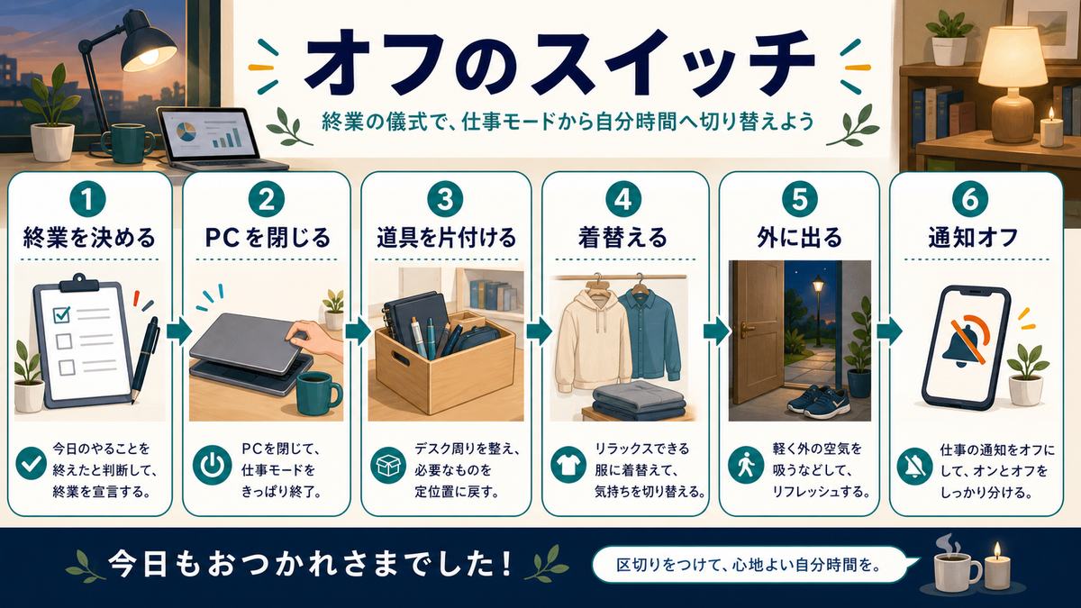 オフのスイッチとして、終業を決める、PCを閉じる、道具を片付ける、着替える、外に出る、通知オフをまとめた図解