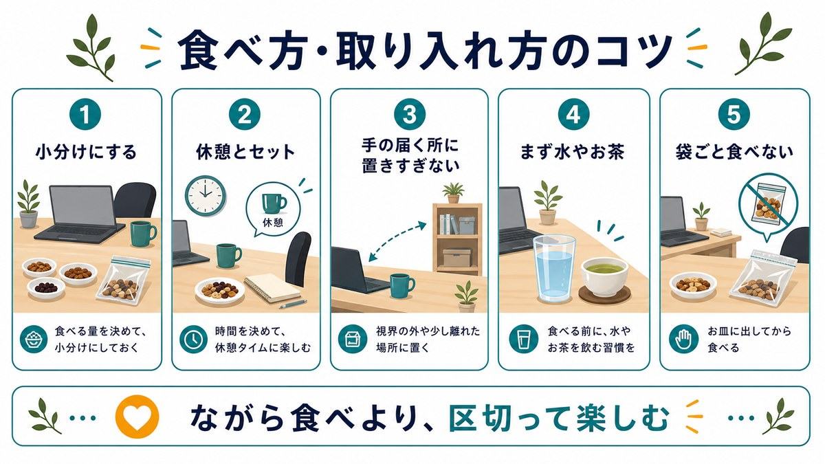 間食の取り入れ方として、小分けにする、休憩とセットにする、手の届く所に置きすぎない、まず水やお茶を飲む、袋ごと食べないことをまとめた図解