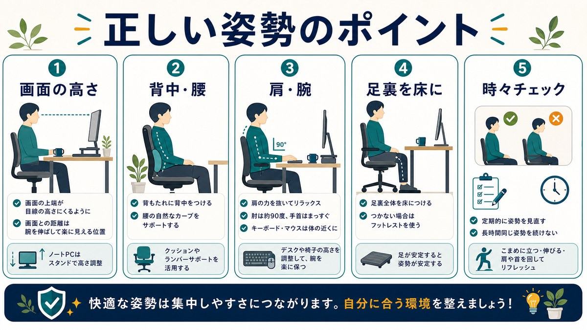 正しい姿勢のポイントとして、画面の高さ、背中と腰、肩と腕、足裏を床に、時々チェックを示す図解
