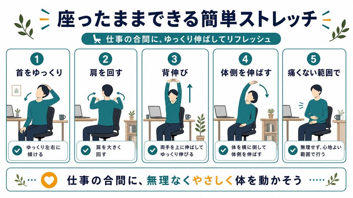 座ったままできるストレッチとして、首をゆっくり、肩を回す、背伸び、体側を伸ばす、痛くない範囲で行うことを示す図解