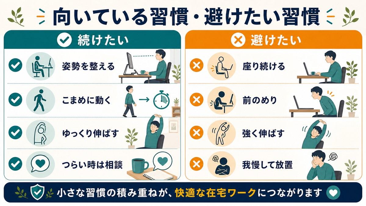 向いている習慣と避けたい習慣として、姿勢を整える、こまめに動く、ゆっくり伸ばす、つらい時は相談、座り続ける、前のめり、強く伸ばす、我慢して放置を比較した図解
