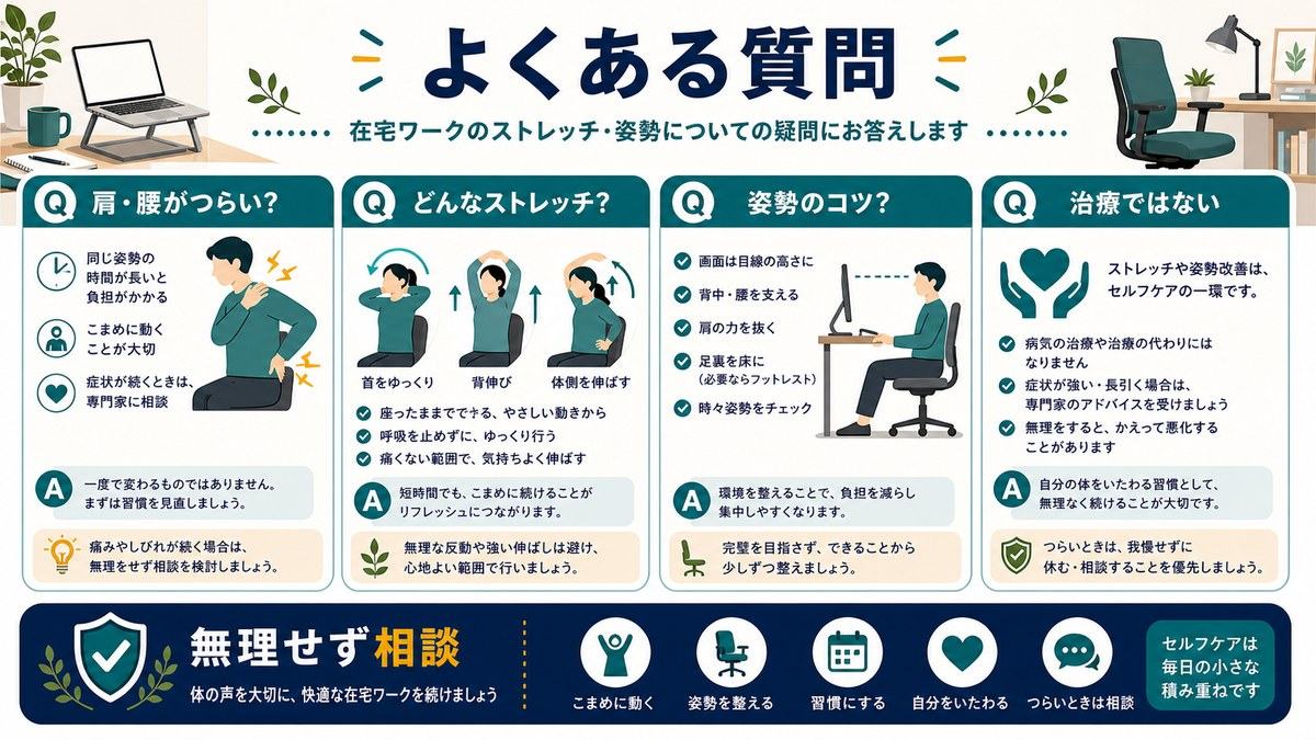 在宅ワークのストレッチと姿勢のFAQとして、肩腰がつらい、どんなストレッチ、姿勢のコツ、治療ではない、無理せず相談をまとめた図解