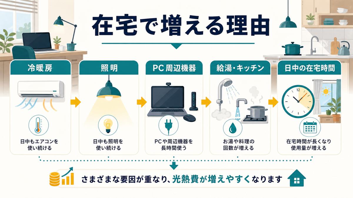 在宅で光熱費が増える理由として、冷暖房、照明、PC周辺機器、給湯キッチン、日中の在宅時間をまとめた図解