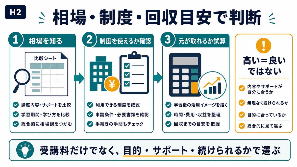 AIとWebスクールの費用は相場制度回収目安で判断することを示す図解