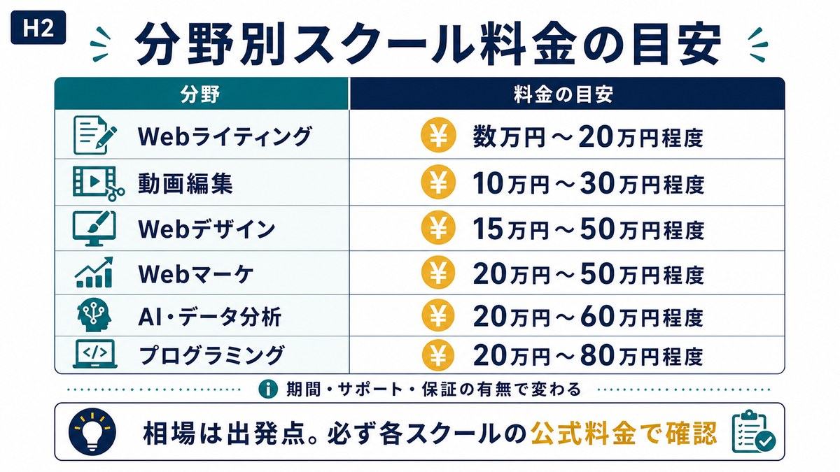 Webライティング動画編集WebデザインWebマーケAIデータ分析プログラミングのスクール料金目安を整理した表